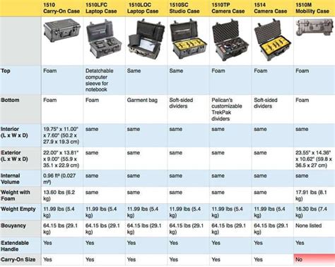 pelican cases size chart.